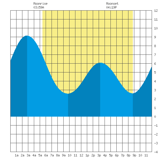 Sandy Point tide chart for Monday, May 15, 2023