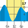Sandy Point tide chart for Wednesday, May 17, 2023