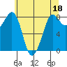 Sandy Point tide chart for Thursday, May 18, 2023