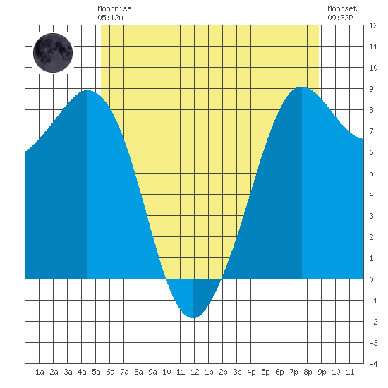 Sandy Point tide chart for Friday, May 19, 2023