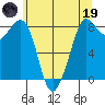 Sandy Point tide chart for Friday, May 19, 2023