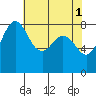 Sandy Point tide chart for Monday, May 1, 2023