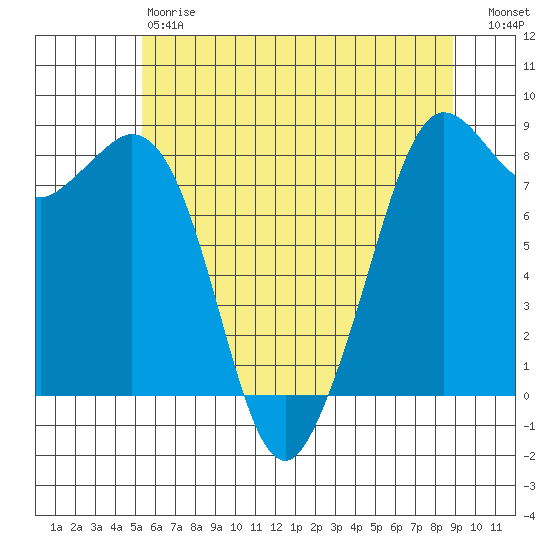 Sandy Point tide chart for Saturday, May 20, 2023