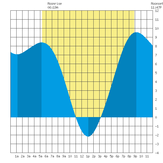 Sandy Point tide chart for Sunday, May 21, 2023