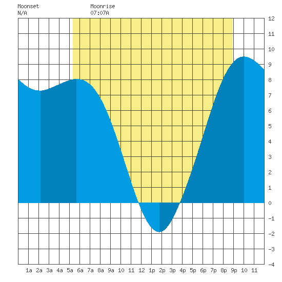 Sandy Point tide chart for Monday, May 22, 2023