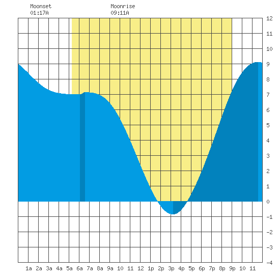 Sandy Point tide chart for Wednesday, May 24, 2023