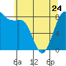 Sandy Point tide chart for Wednesday, May 24, 2023