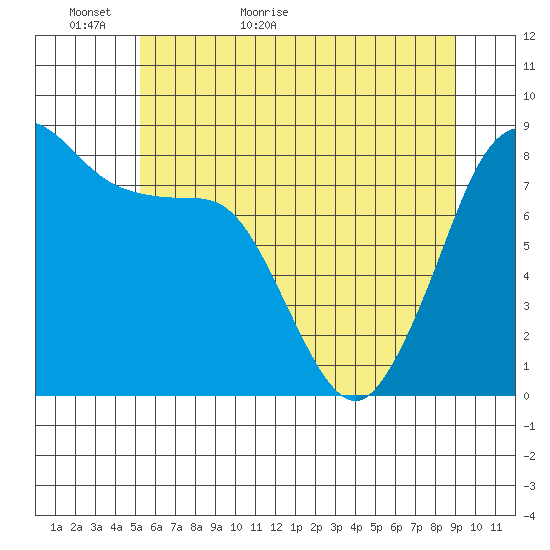 Sandy Point tide chart for Thursday, May 25, 2023