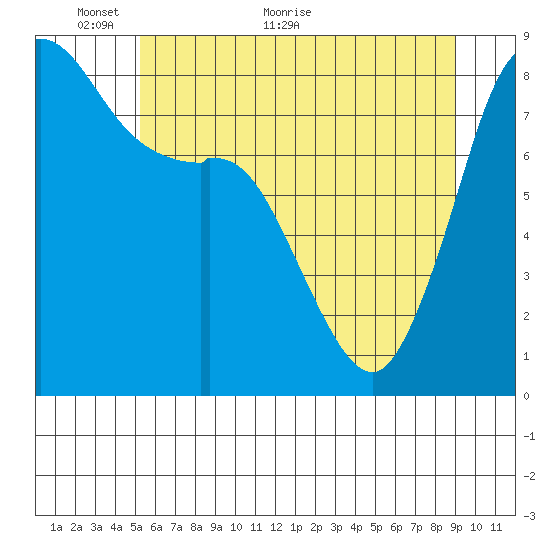 Sandy Point tide chart for Friday, May 26, 2023