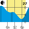 Sandy Point tide chart for Saturday, May 27, 2023
