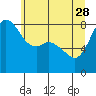 Sandy Point tide chart for Sunday, May 28, 2023