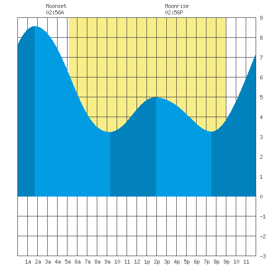 Sandy Point tide chart for Monday, May 29, 2023
