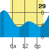 Sandy Point tide chart for Monday, May 29, 2023