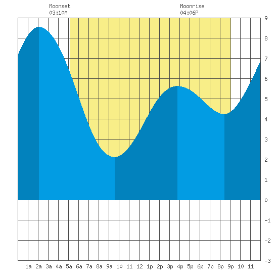 Sandy Point tide chart for Tuesday, May 30, 2023