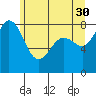 Sandy Point tide chart for Tuesday, May 30, 2023