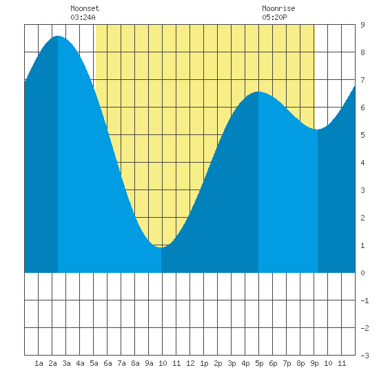 Sandy Point tide chart for Wednesday, May 31, 2023