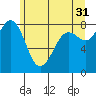 Sandy Point tide chart for Wednesday, May 31, 2023