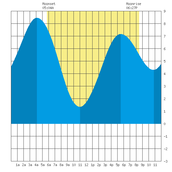 Sandy Point tide chart for Wednesday, May 3, 2023