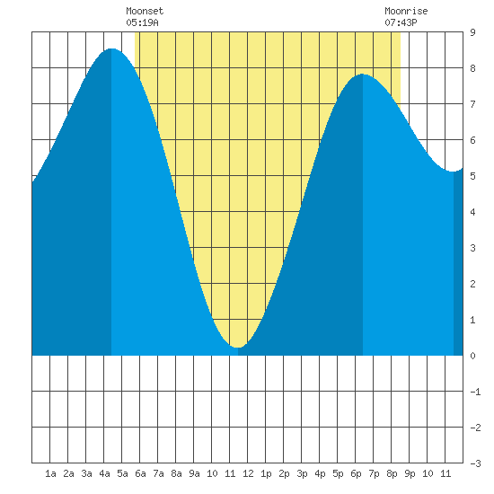 Sandy Point tide chart for Thursday, May 4, 2023
