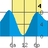 Sandy Point tide chart for Thursday, May 4, 2023