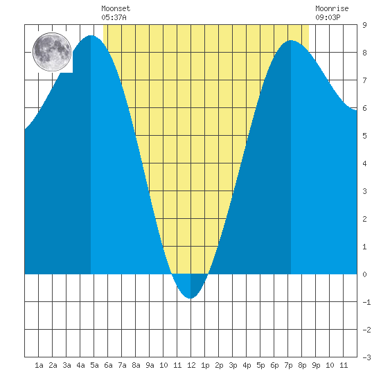 Sandy Point tide chart for Friday, May 5, 2023