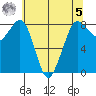 Sandy Point tide chart for Friday, May 5, 2023