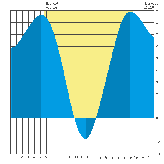 Sandy Point tide chart for Saturday, May 6, 2023