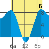 Sandy Point tide chart for Saturday, May 6, 2023