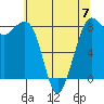 Sandy Point tide chart for Sunday, May 7, 2023