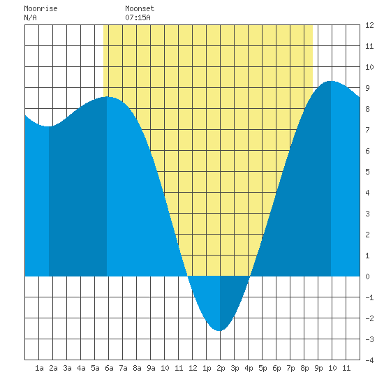 Sandy Point tide chart for Monday, May 8, 2023