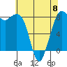 Sandy Point tide chart for Monday, May 8, 2023
