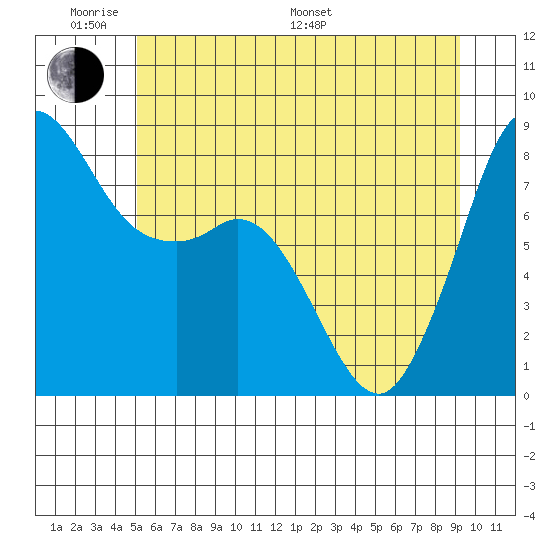 Sandy Point tide chart for Saturday, June 10, 2023