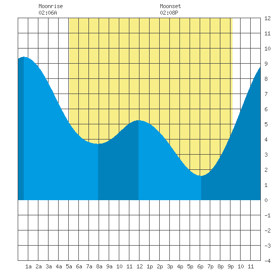 Sandy Point tide chart for Sunday, June 11, 2023