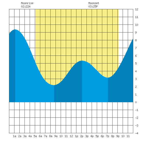 Sandy Point tide chart for Monday, June 12, 2023