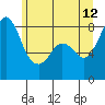 Sandy Point tide chart for Monday, June 12, 2023