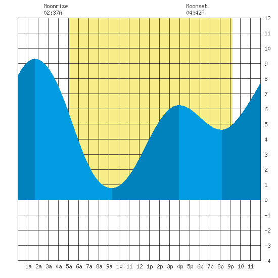 Sandy Point tide chart for Tuesday, June 13, 2023
