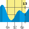 Sandy Point tide chart for Tuesday, June 13, 2023