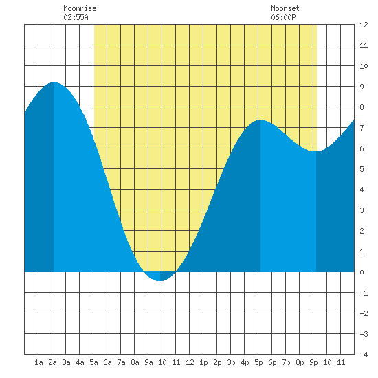Sandy Point tide chart for Wednesday, June 14, 2023