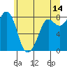 Sandy Point tide chart for Wednesday, June 14, 2023