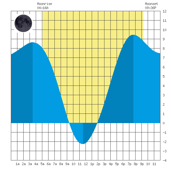 Sandy Point tide chart for Saturday, June 17, 2023