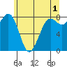 Sandy Point tide chart for Thursday, June 1, 2023
