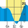 Sandy Point tide chart for Wednesday, June 21, 2023