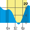 Sandy Point tide chart for Thursday, June 22, 2023