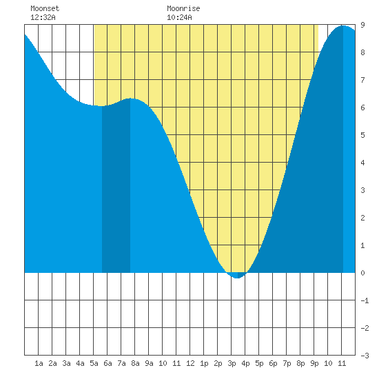 Sandy Point tide chart for Friday, June 23, 2023