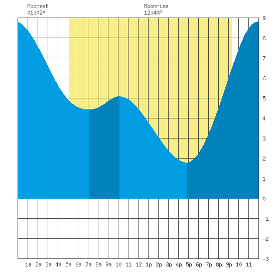 Sandy Point tide chart for Sunday, June 25, 2023
