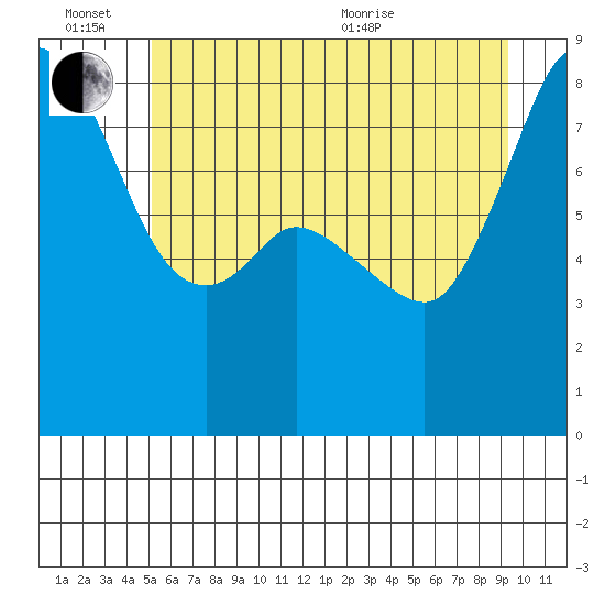 Sandy Point tide chart for Monday, June 26, 2023