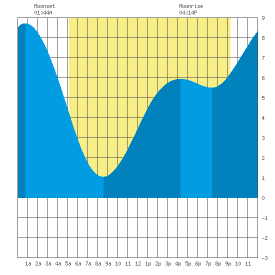 Sandy Point tide chart for Wednesday, June 28, 2023