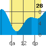 Sandy Point tide chart for Wednesday, June 28, 2023