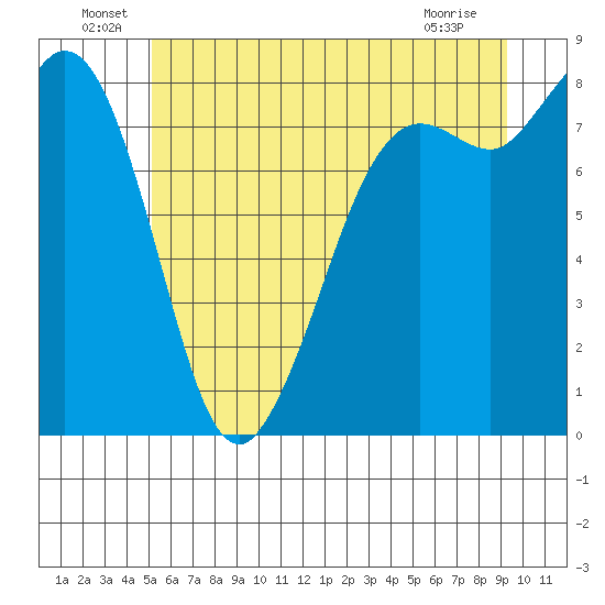 Sandy Point tide chart for Thursday, June 29, 2023