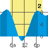 Sandy Point tide chart for Friday, June 2, 2023